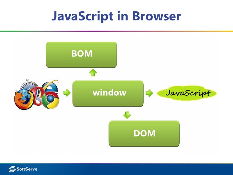 JavaScript in Browser BOM window DOM